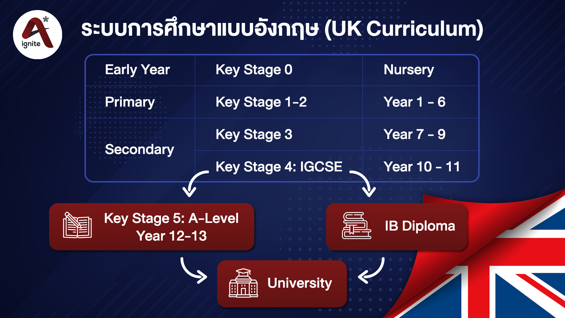 IGCSE และ A-Level - ระบบการศึกษาแบบอังกฤษ - UK Curriculum - ignite A Star - Bigcover2