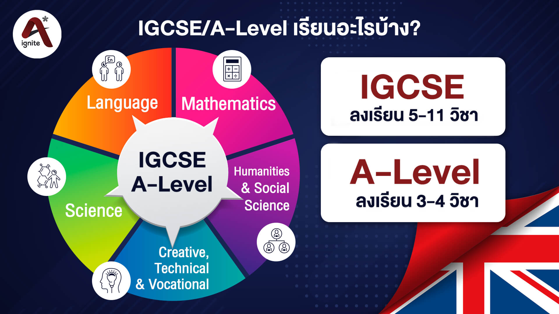 What we have to study on IGCSE and A-level course.