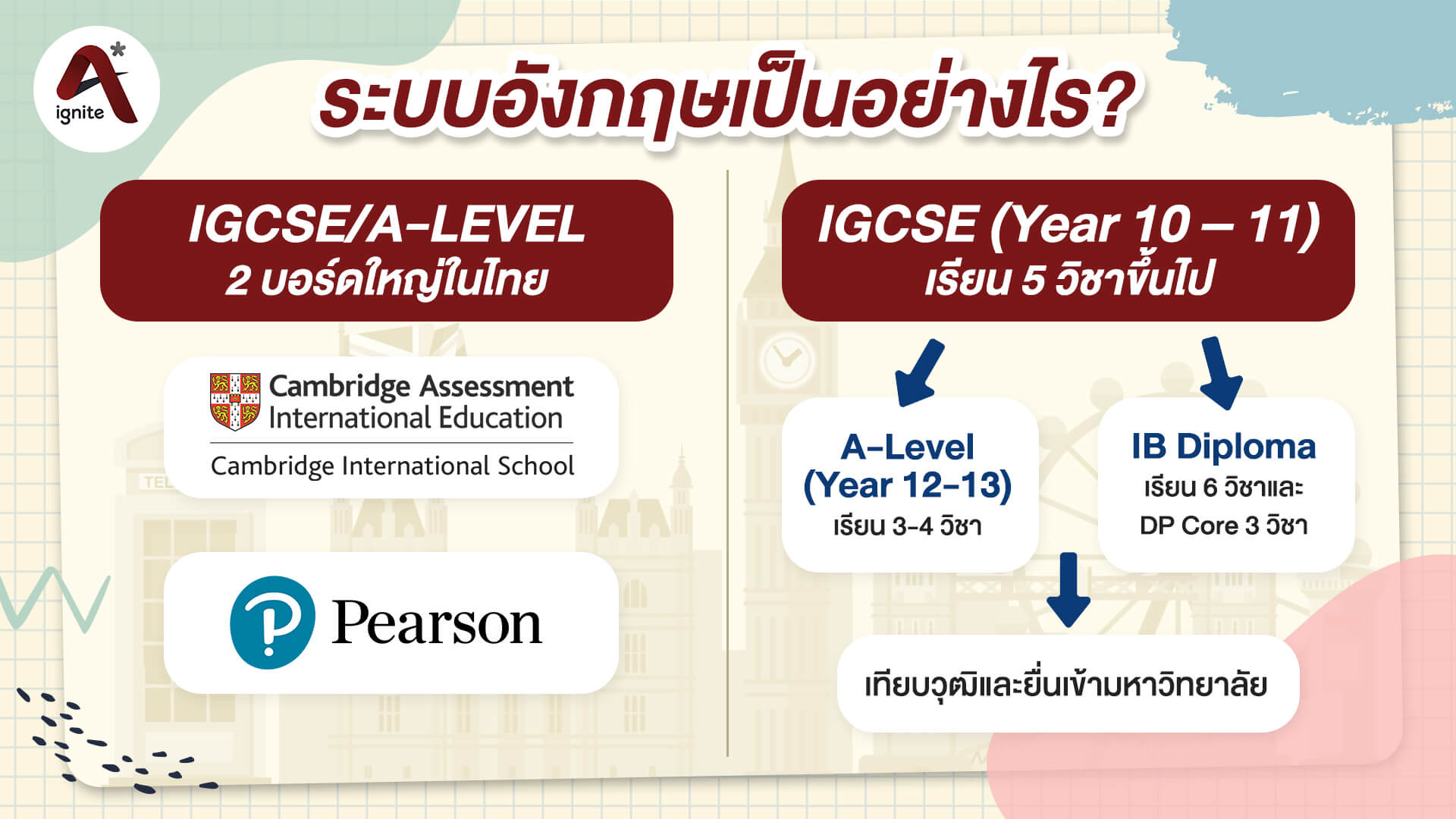 get to know IGCSE and A-level for international curriculum.