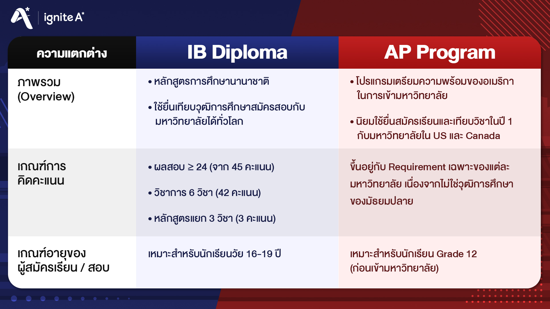 ความแตกต่าง หลักสูตร IB Diploma กับ AP Program ต่างกันอย่างไร - ignite a star - Bigcover2