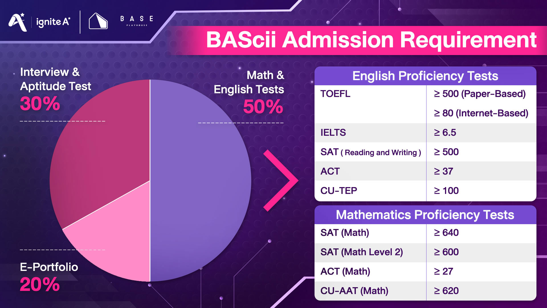 Admission Requirement สอบเข้า BAScii รอบ Portfolio TCAS 65 - ignite A Star - Bigcover2