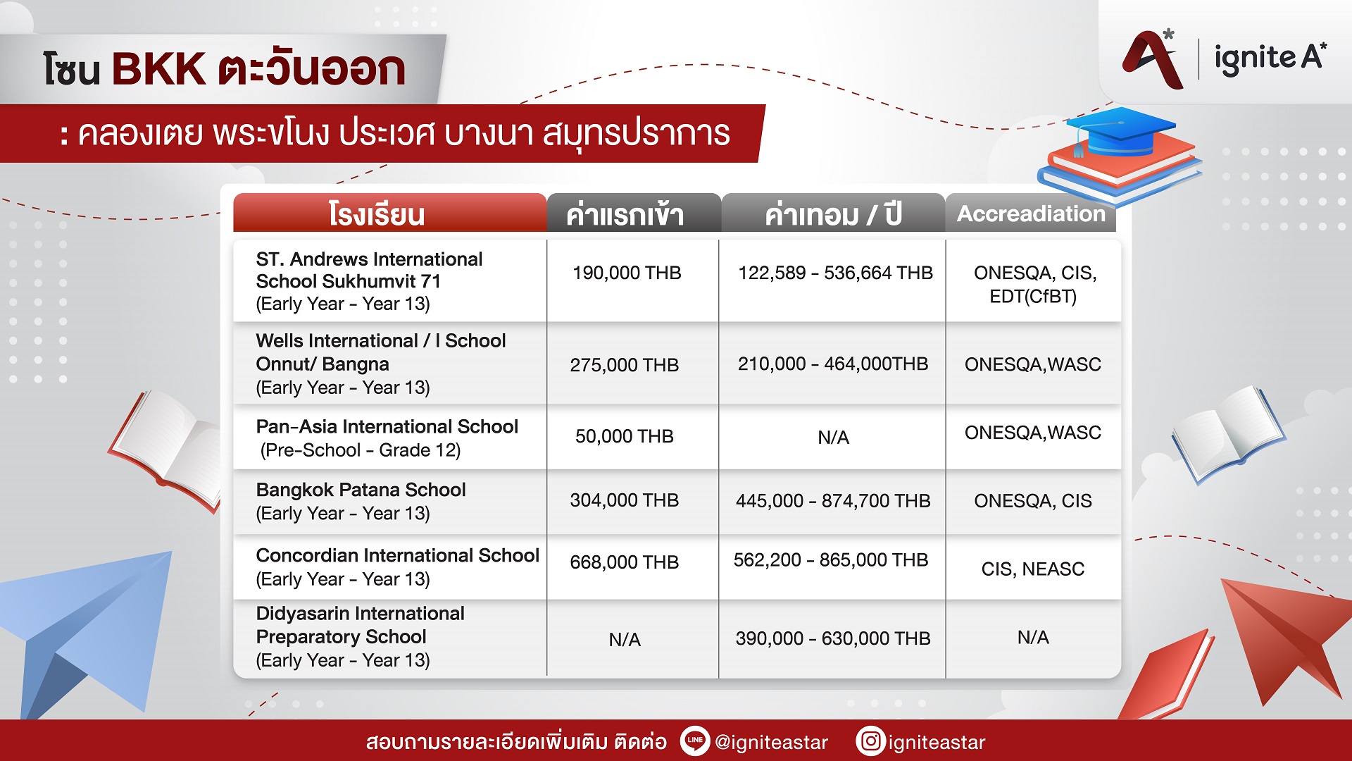 ST Andrews - Wells - Pan-Asia - Concordian - Bangkok Patana International School หลักสูตร IB - ignite A Star - Bigcover4