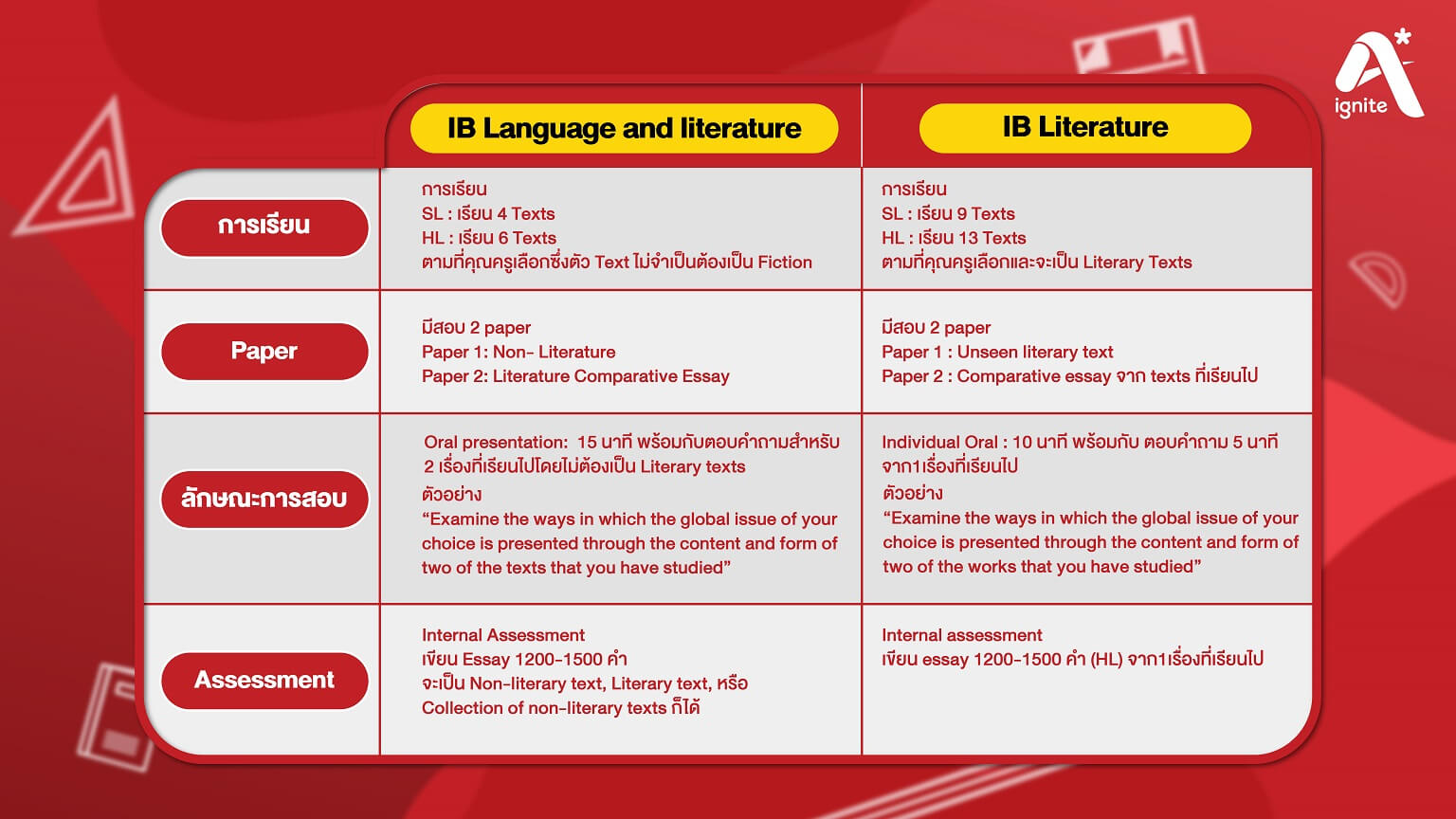 IB languages and literature information by Ignite A*.