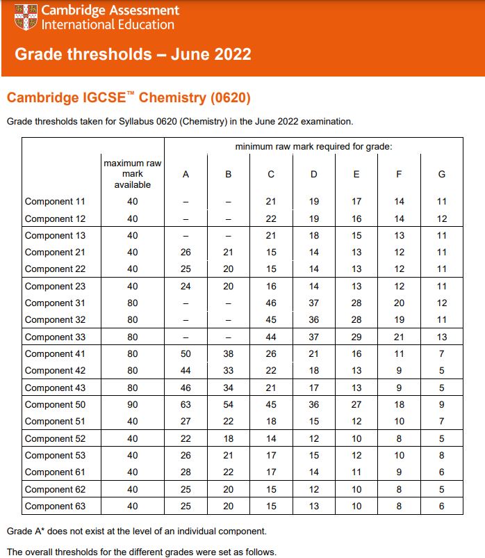 Cambridge assessment - grade threshold for June 2022 (Chemistry)