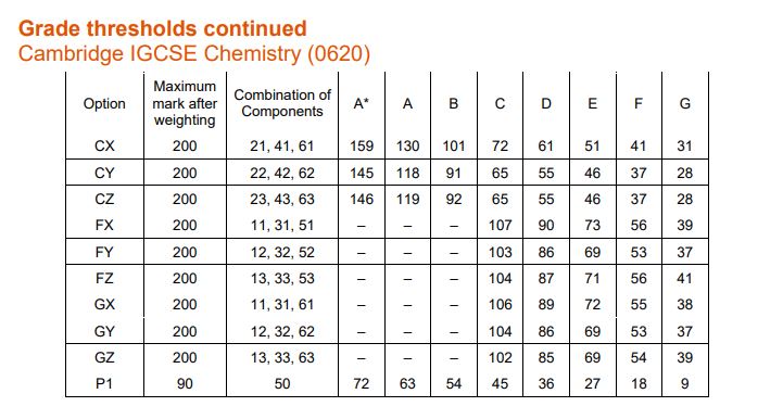 Grade thresholds continued for Cambridge IGCSE Chemistry