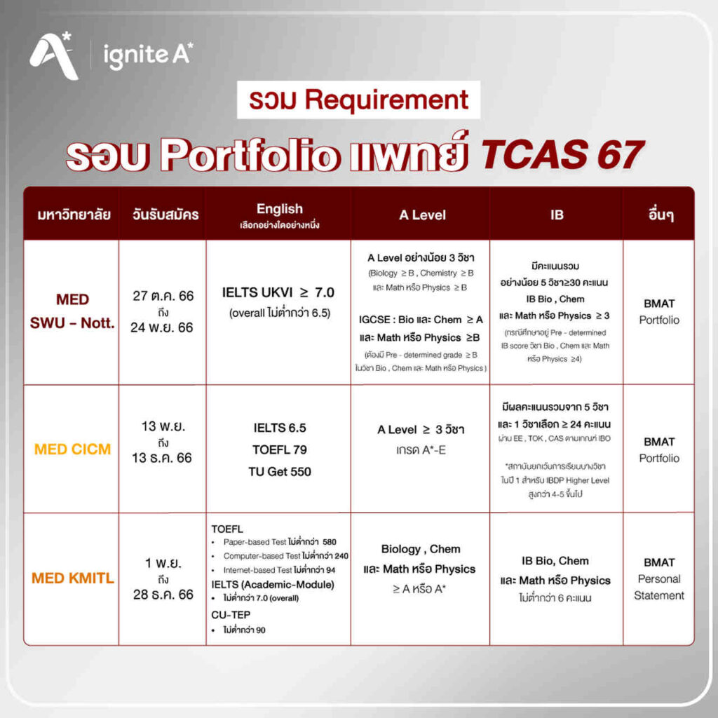 Requirement for Med CICM, SWU-NOTT, and KMITL.