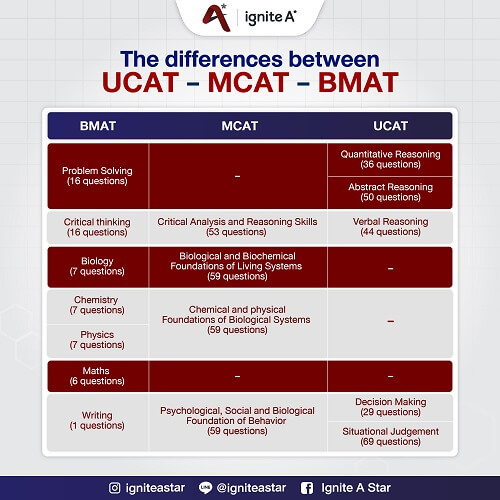The differences between UCAT, MCAT, and BMAT.