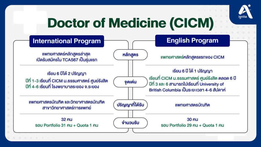 med cicm english program vs international program