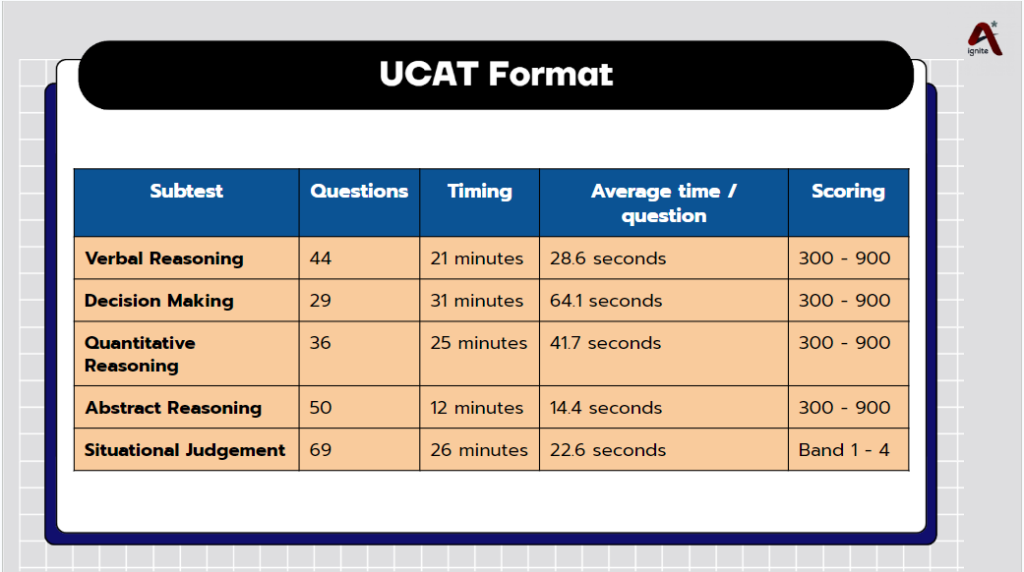 UCAT exam format
