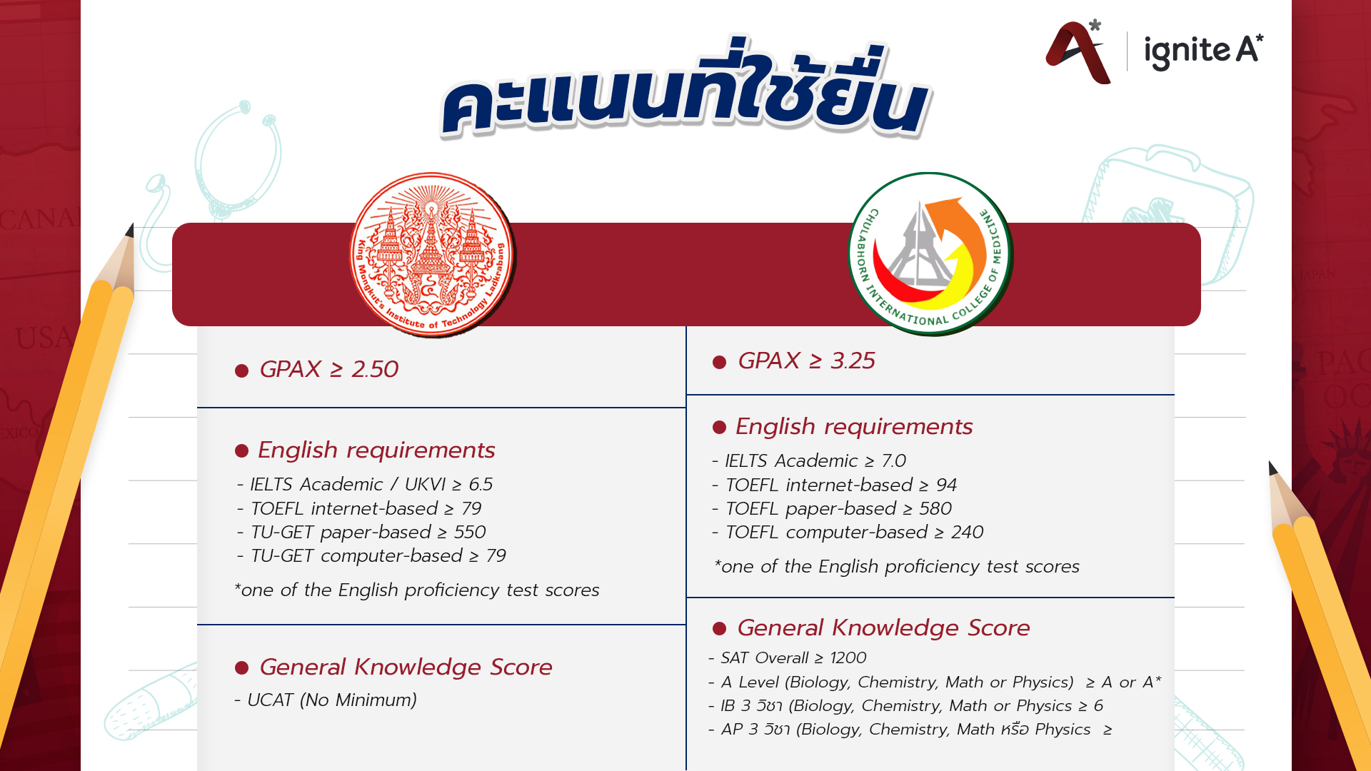 คะแนนที่ใช้ยื่นแพทย์อินเตอร์ในไทย - Banner - ignite a star