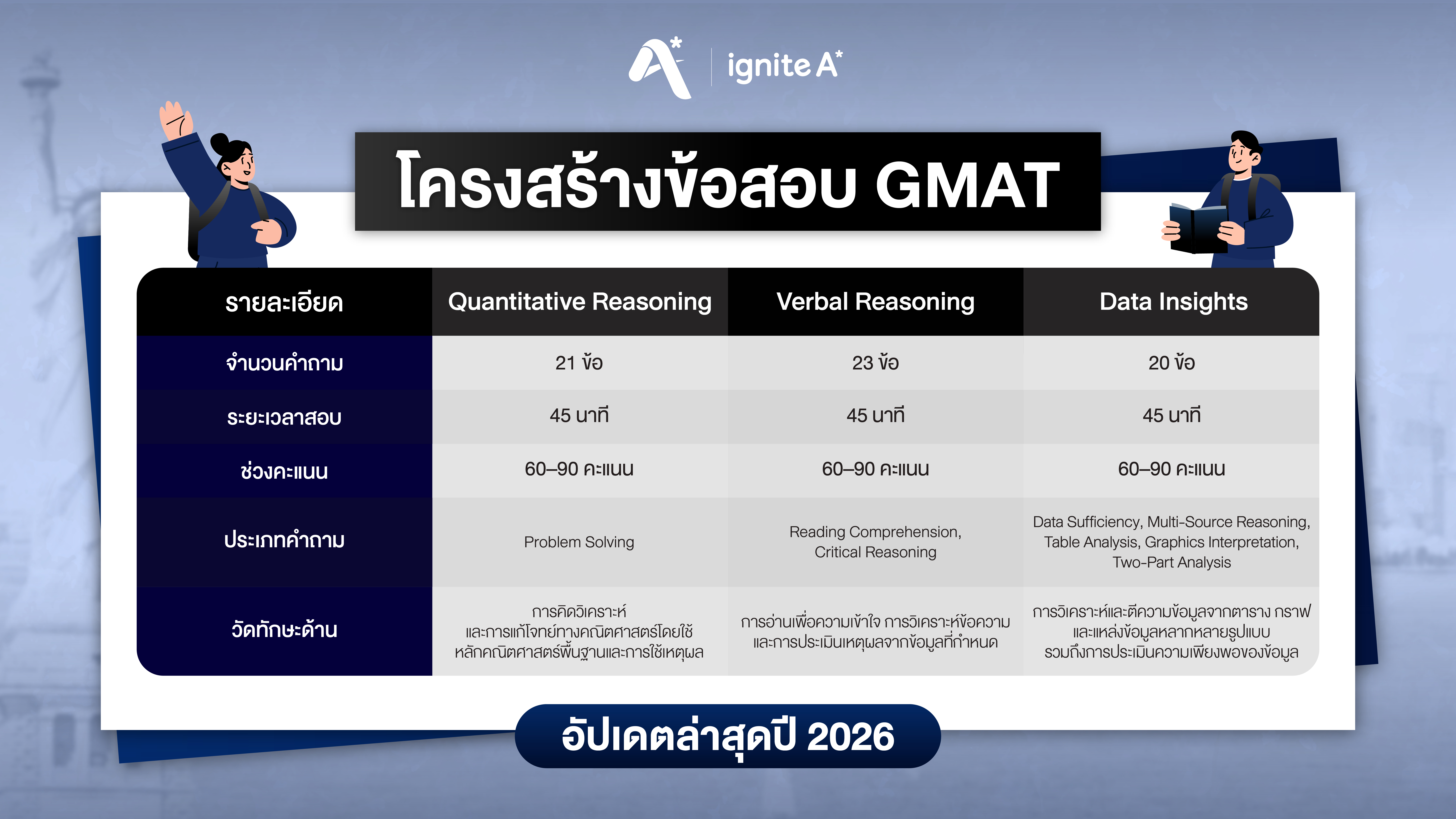 โครงสร้างข้อสอบ GMAT