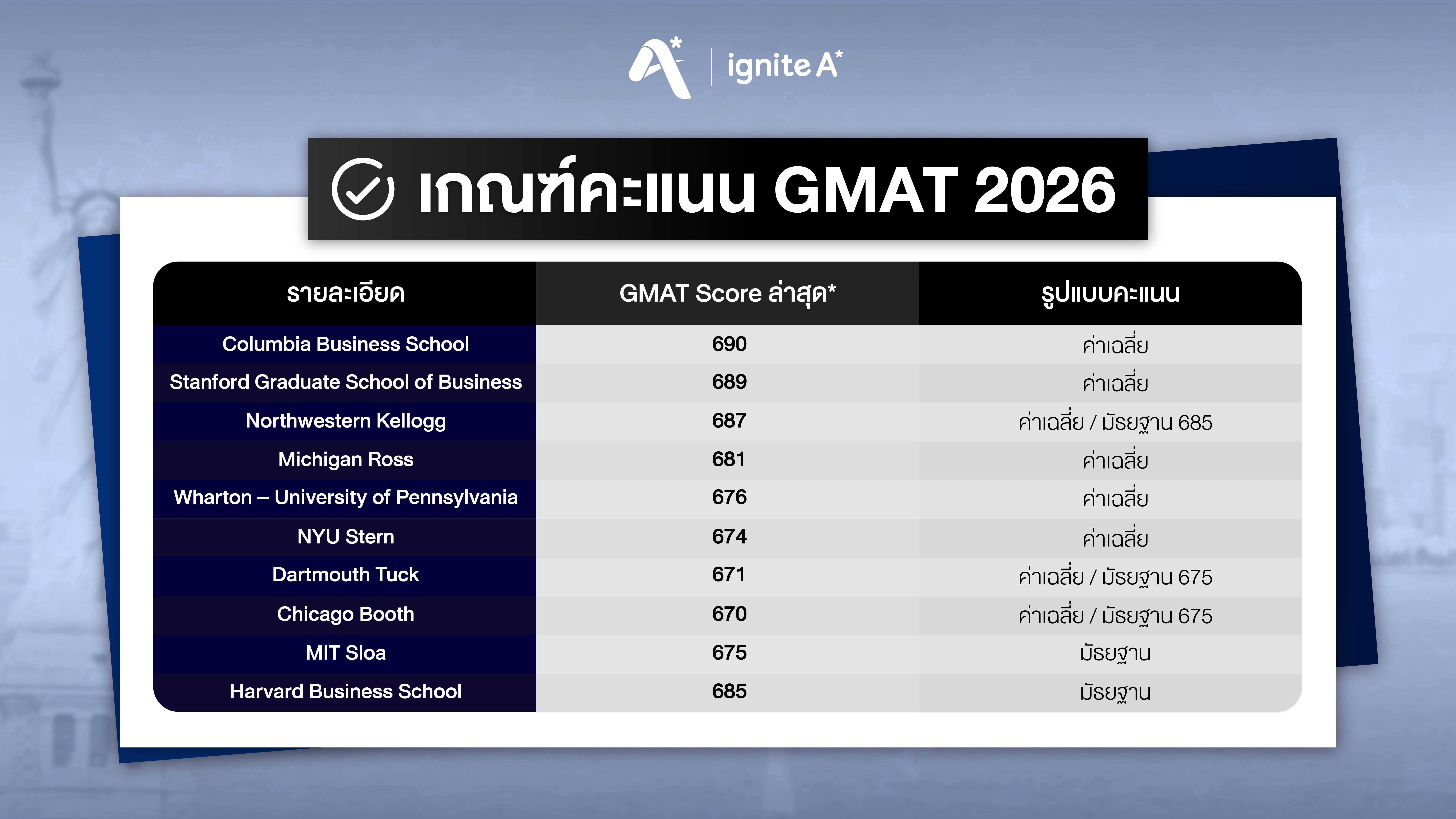 เกณฑ์คะแนน GMAT 2026